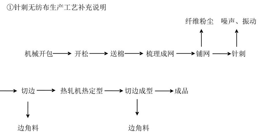 针刺地毯生产线工艺流程